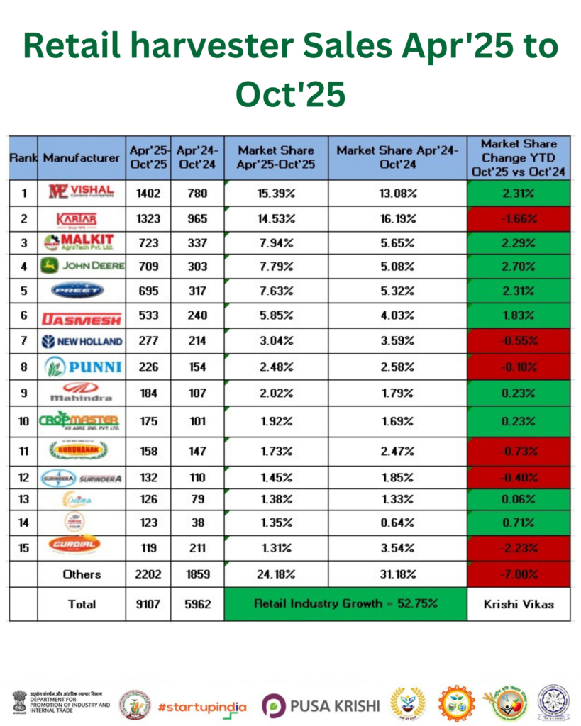 Retail Harvester Sales Apr'25 to Oct'25