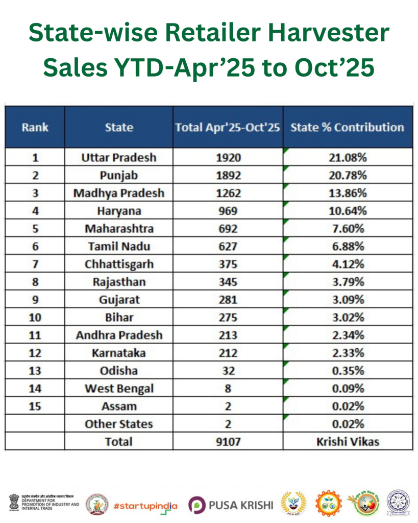 State wise Retailer Harvester Sales YTD Apr'25 to Oct'25