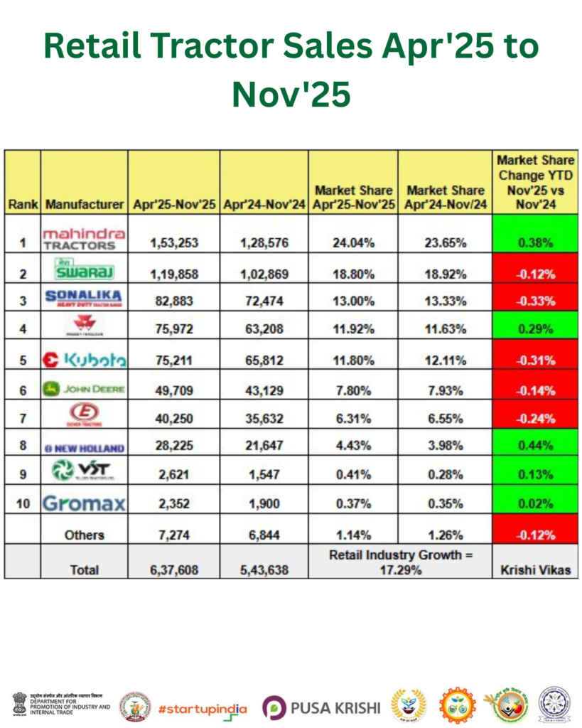 YTD Retail Tractor Sales (April 2025 – November 2025)