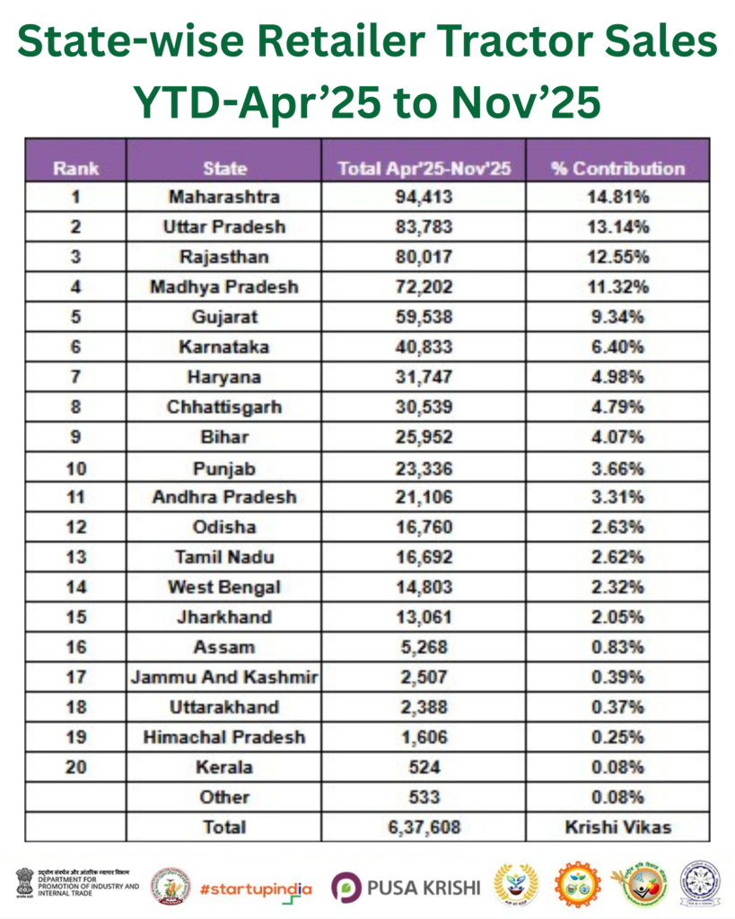 State-Wise YTD Sales (April–November 2025)