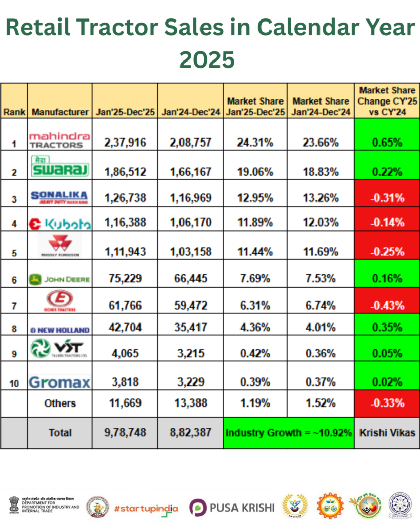 Retail Tractor Sales in Calendar Year 2025