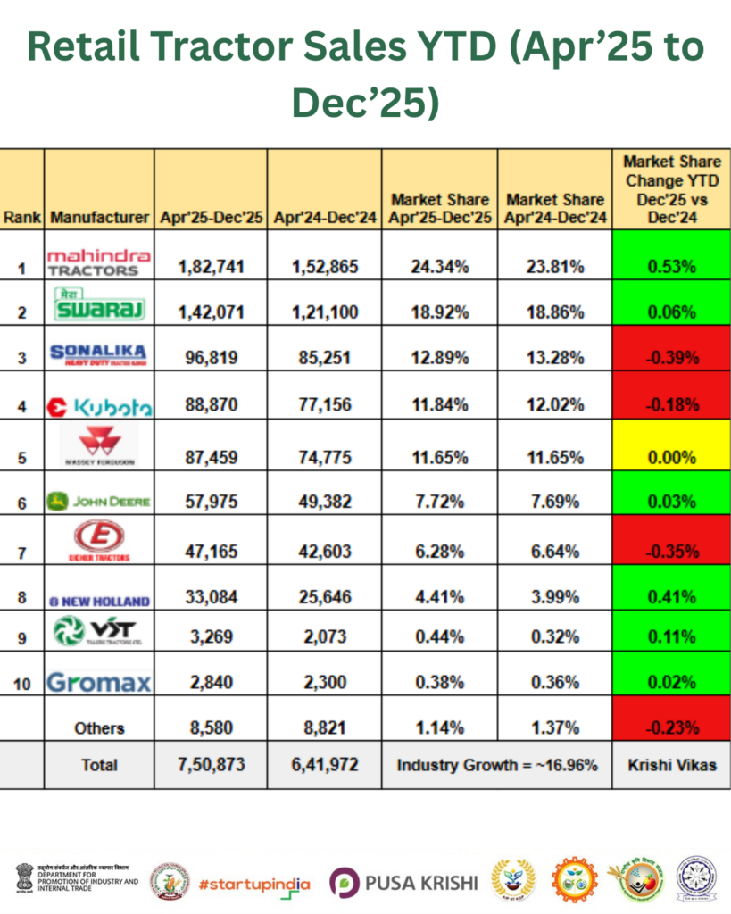 Retail Tractor Sales YTD (Apr’25 to Dec’25)