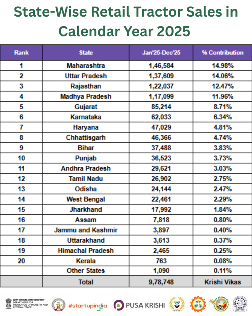 State-Wise Retail Tractor Sales in Calendar Year 2025