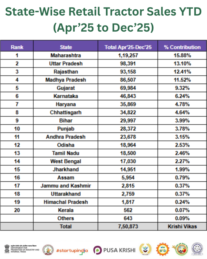 State-Wise Retail Tractor Sales YTD (Apr’25 to Dec’25)