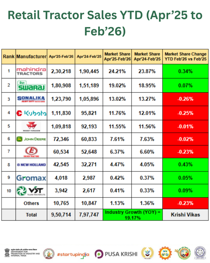 Retail Tractor Sales YTD (Apr’25 to Feb’26)