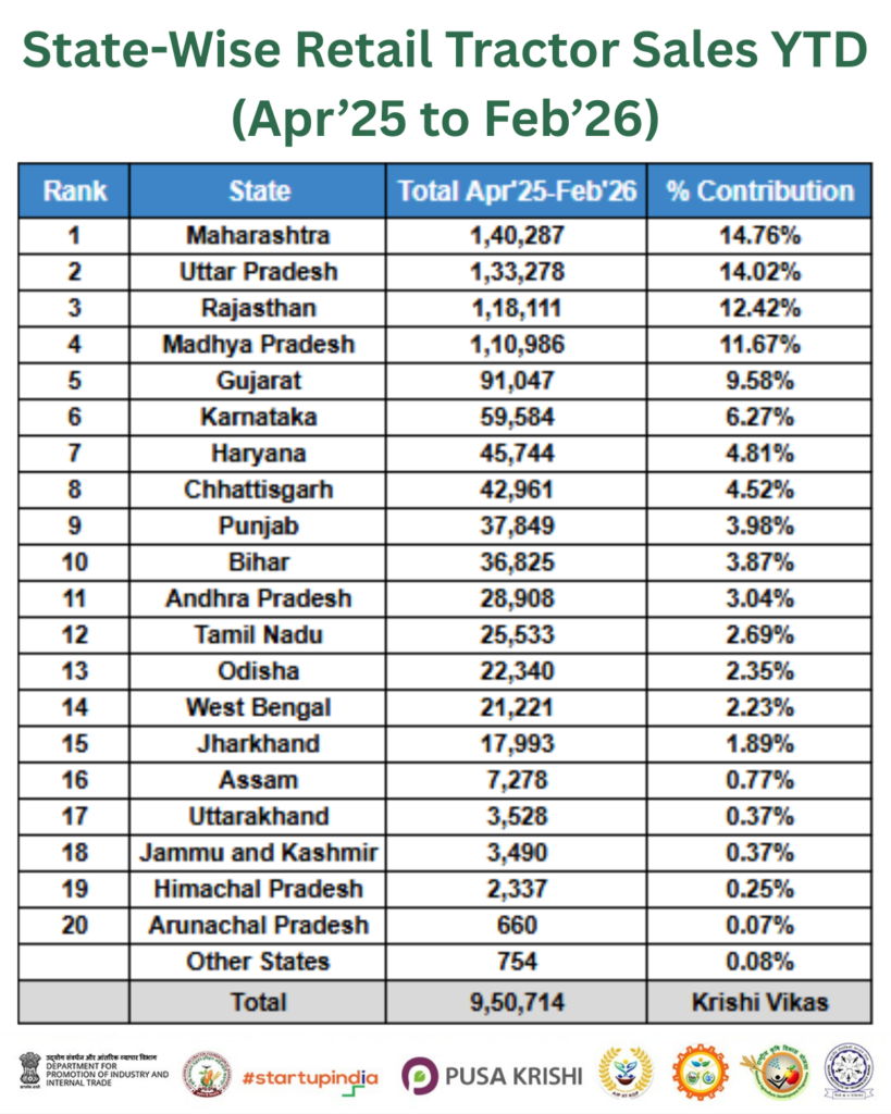 State-Wise Retail Tractor Sales YTD (Apr’25 to Feb’26)