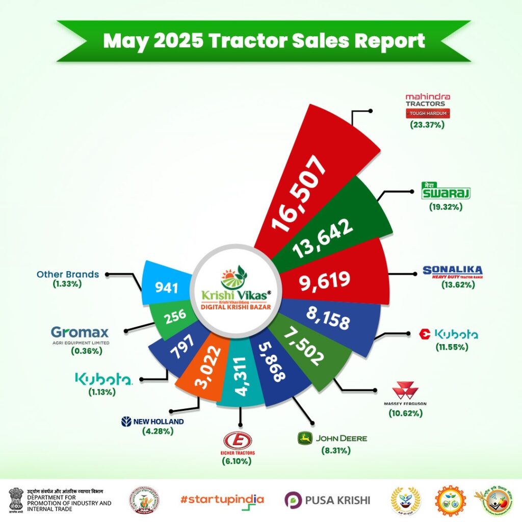 May 2025 Retail Tractor Sales Report