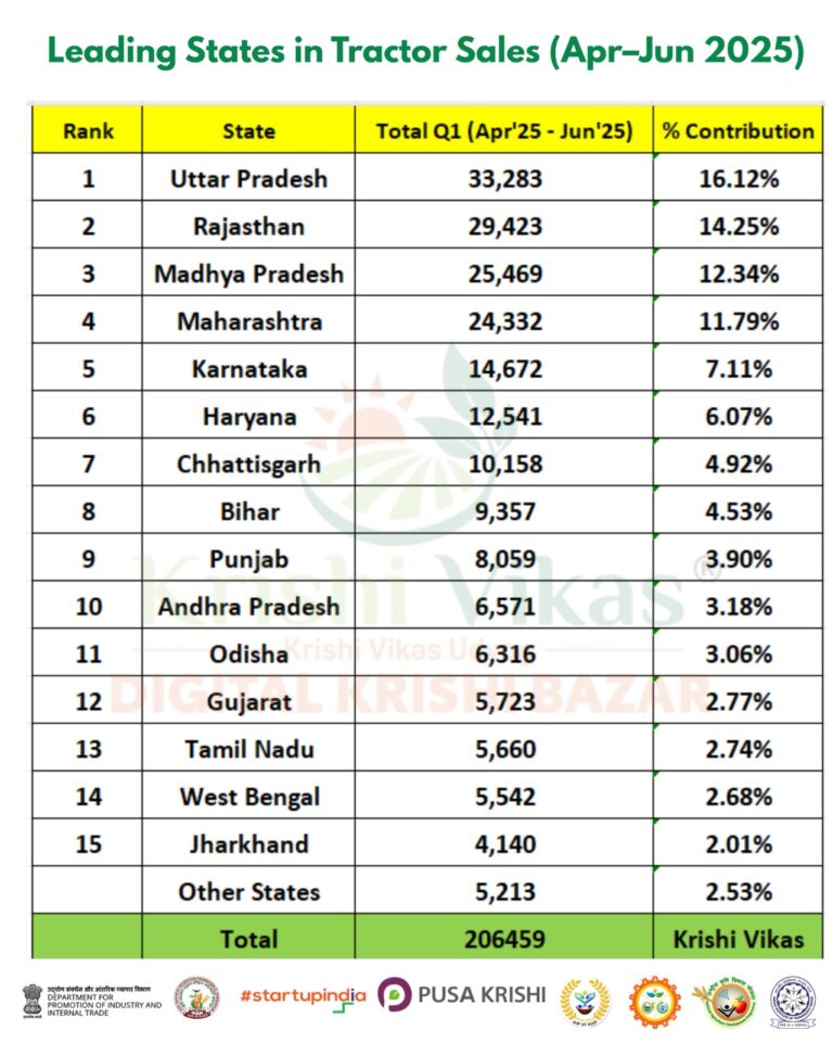 Tractor Sales Report