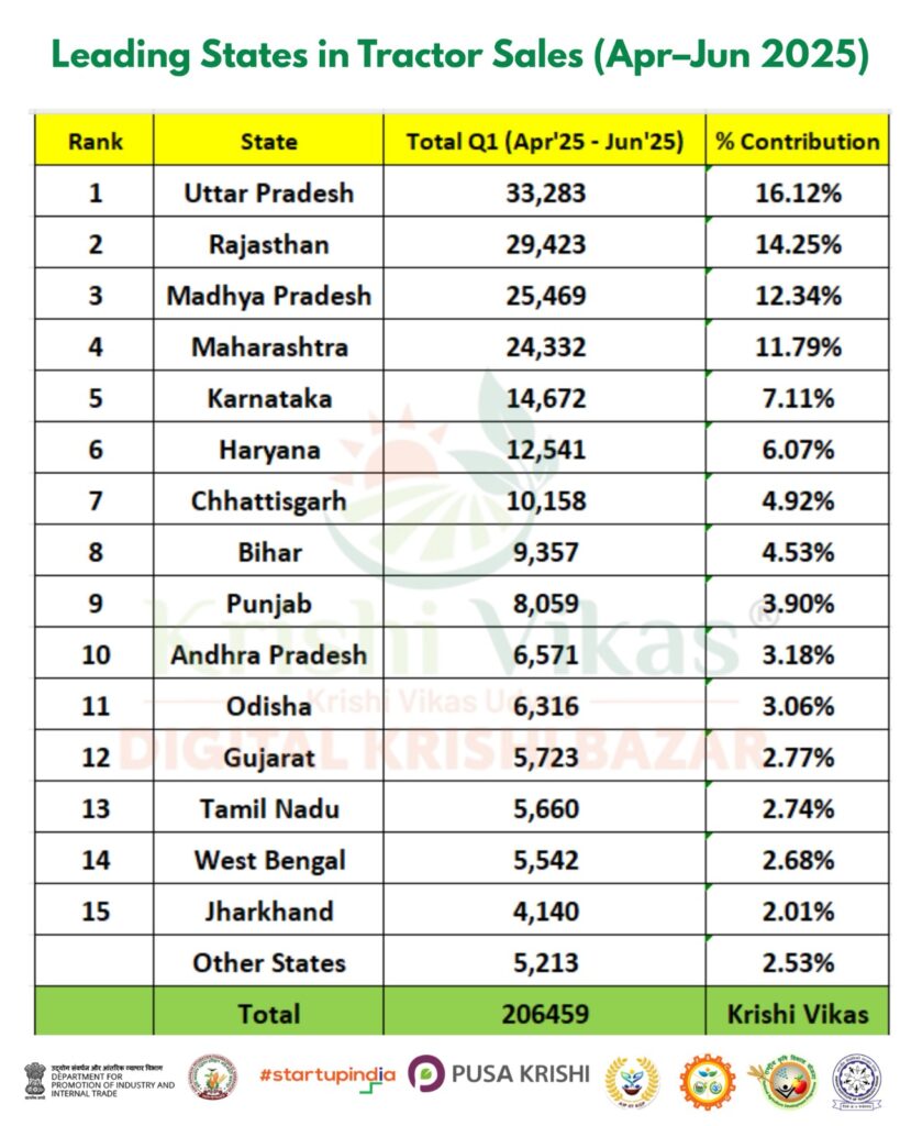 Tractor Sales Report