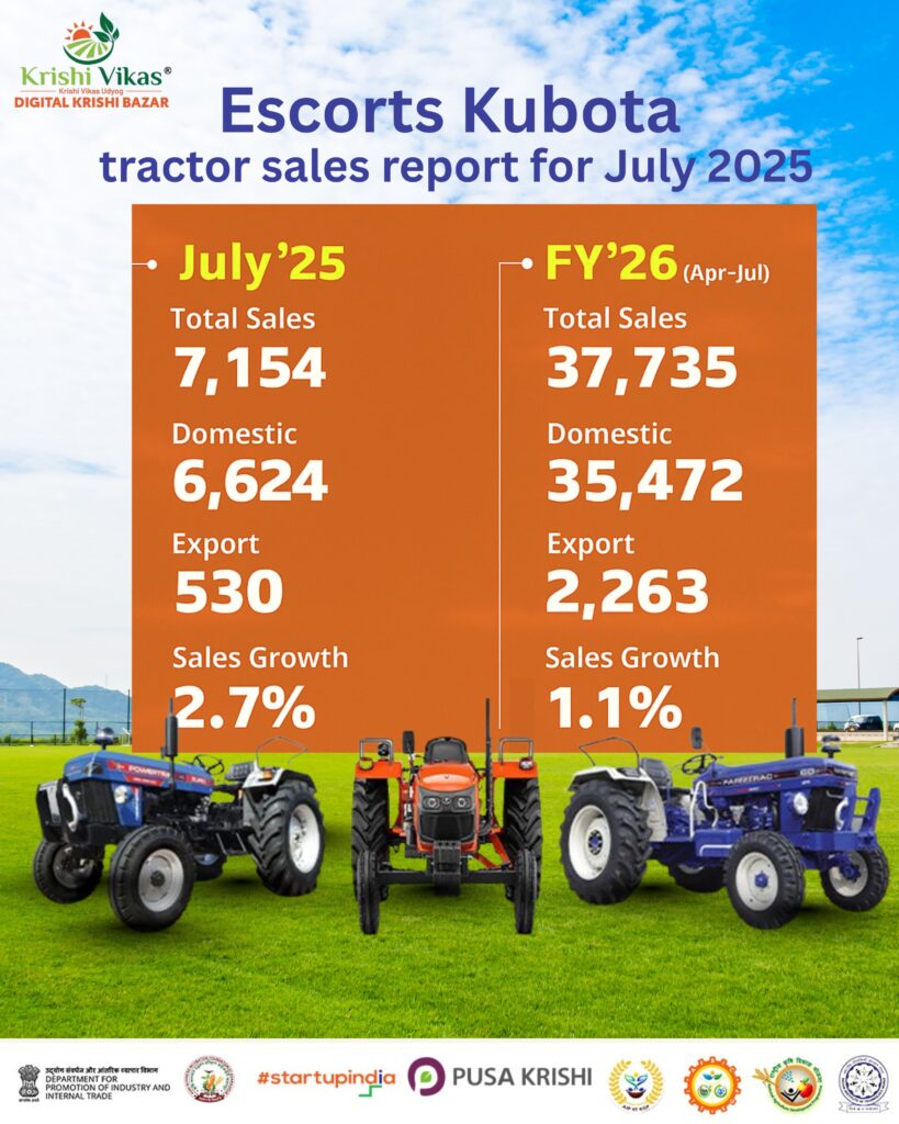 Escorts Kubota tractor sales report for July 2025