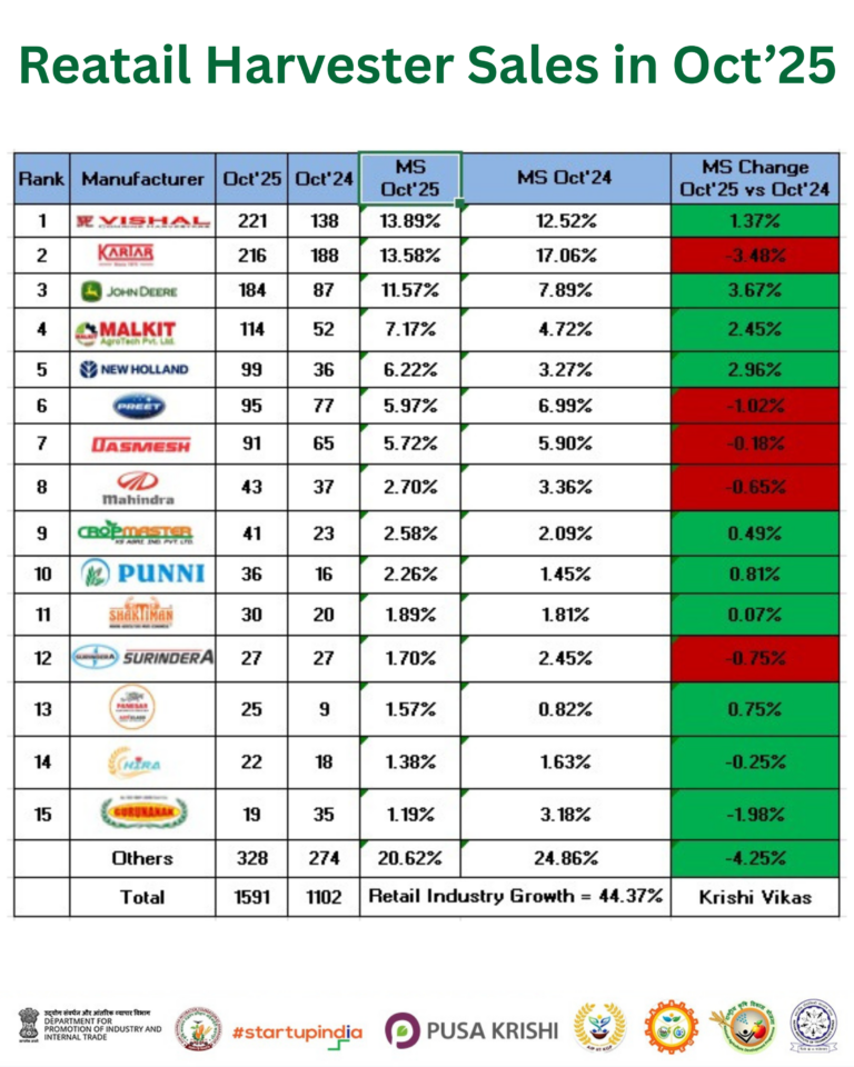 Retail Harvester Sales in Oct'25