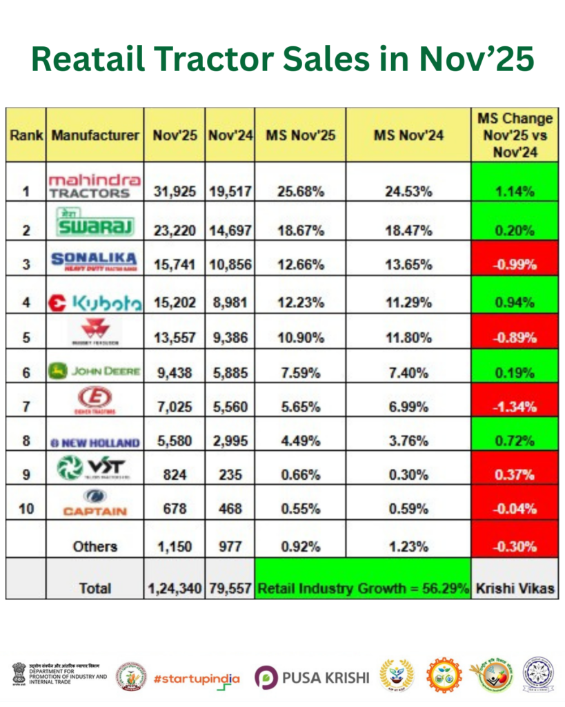 Retail Tractor Sales – November 2025 Overview