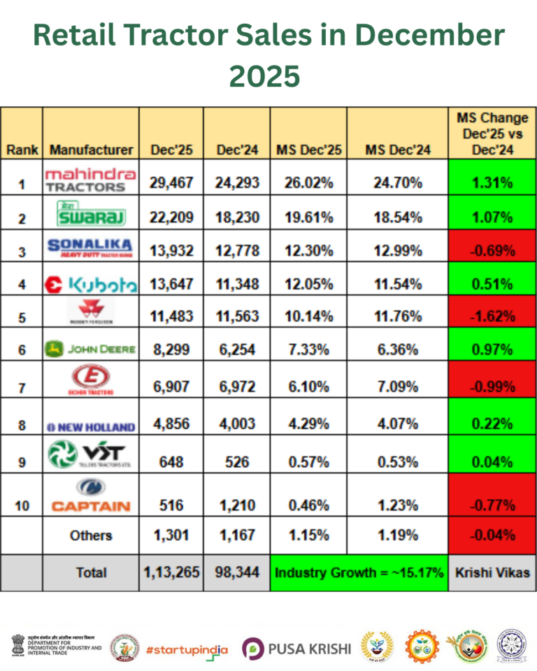 Retail Tractor Sales Report in December 2025