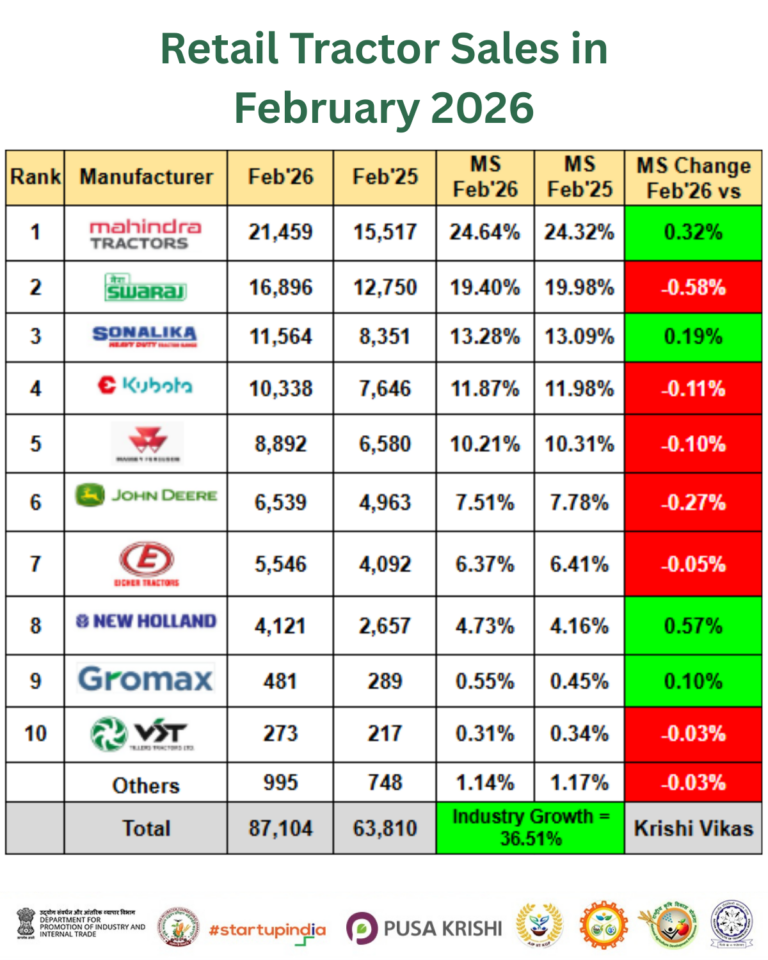 Retail Tractor Sales in February 2026