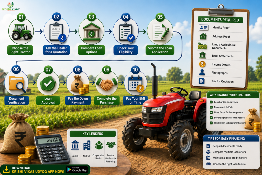 Tractor Financing on EMI: Complete Process