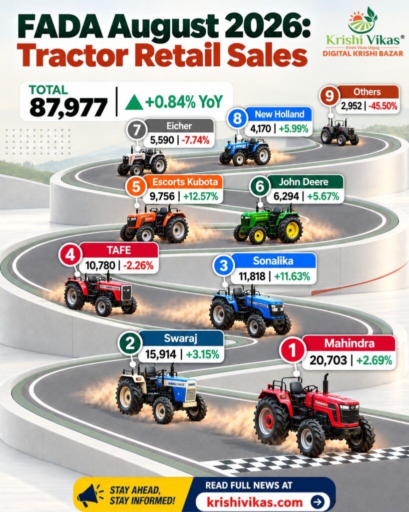 FADA August 2026 Tractor Sales