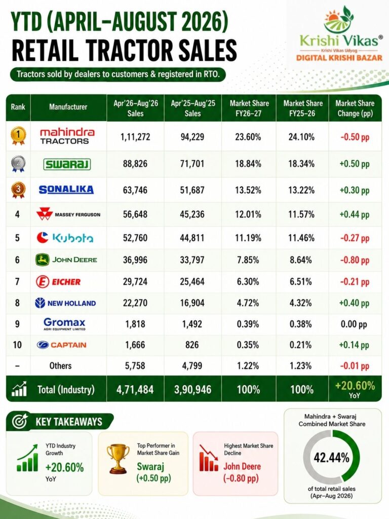 Tractor Sales Report August 2026